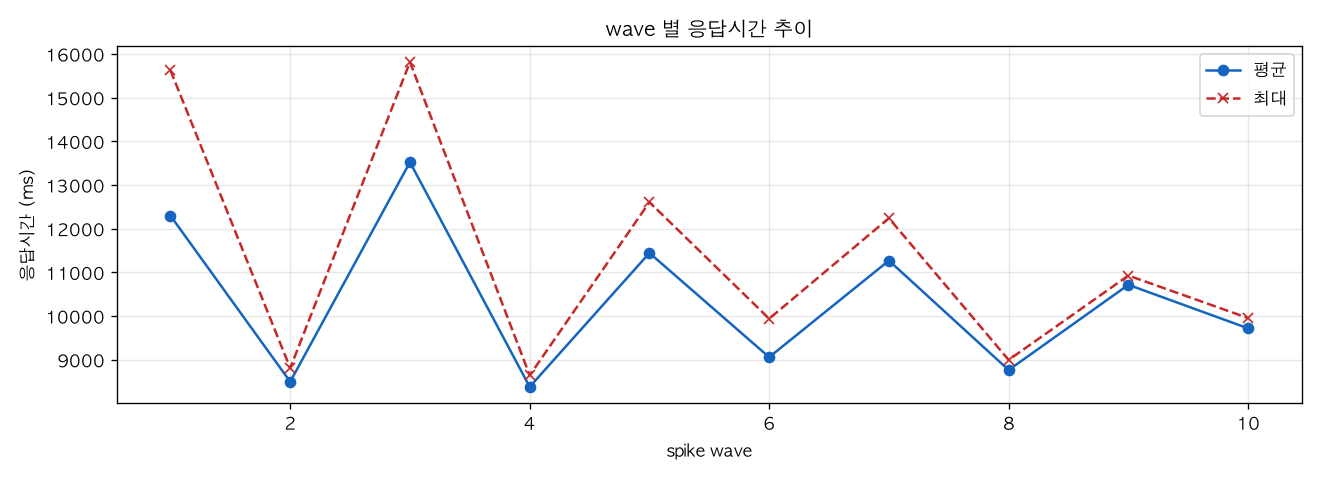 wave 별 응답시간 추이
