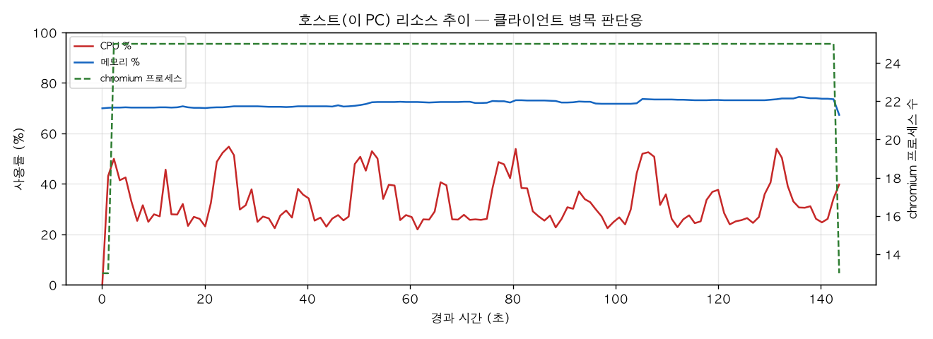 호스트(PC) 리소스 추이