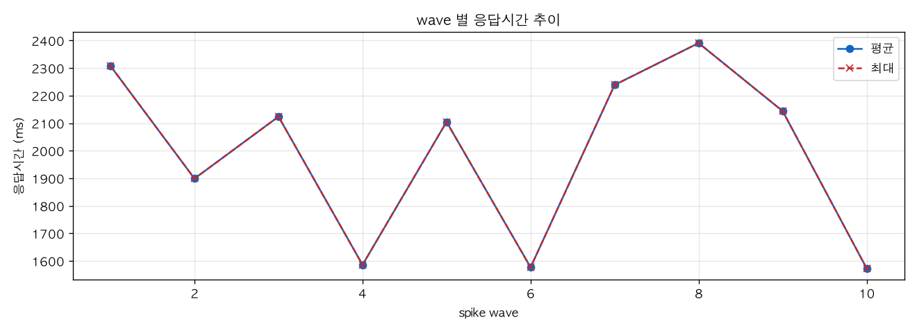 wave 별 응답시간 추이
