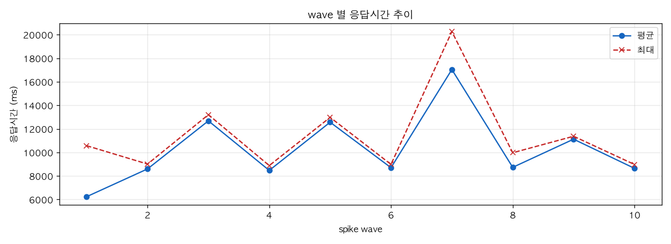 wave 별 응답시간 추이