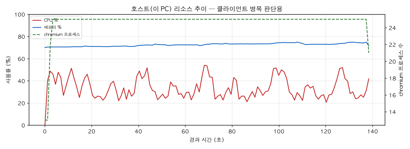 호스트(PC) 리소스 추이