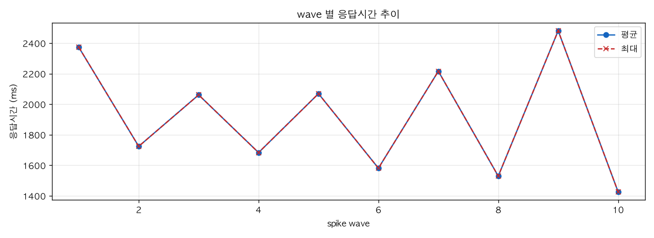 wave 별 응답시간 추이