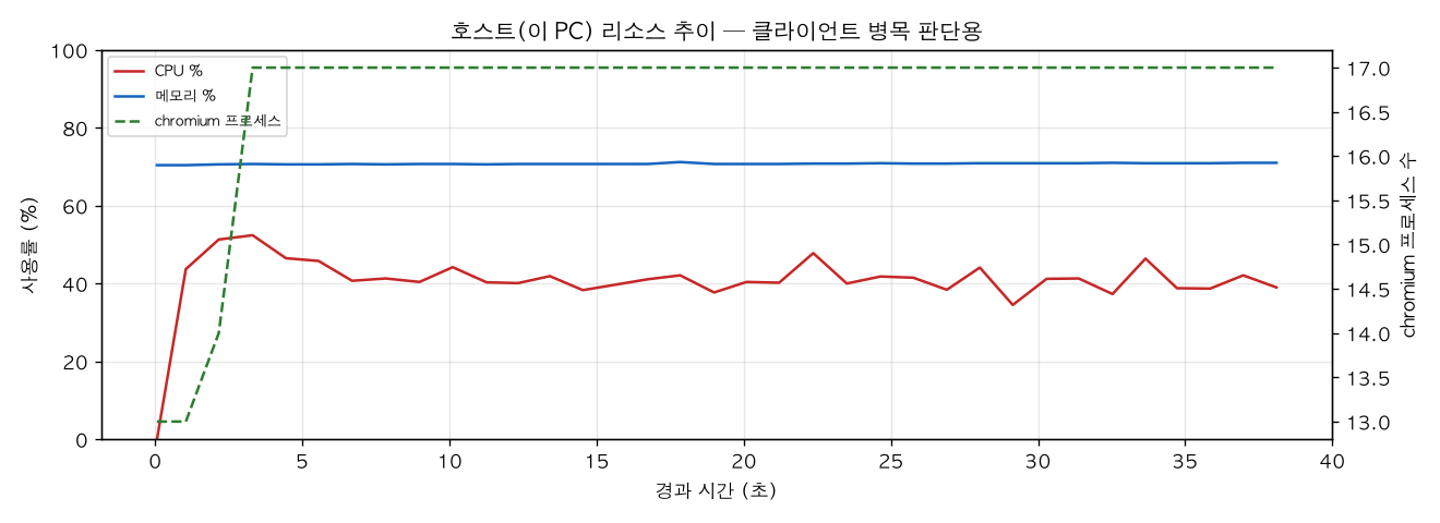 호스트(PC) 리소스 추이