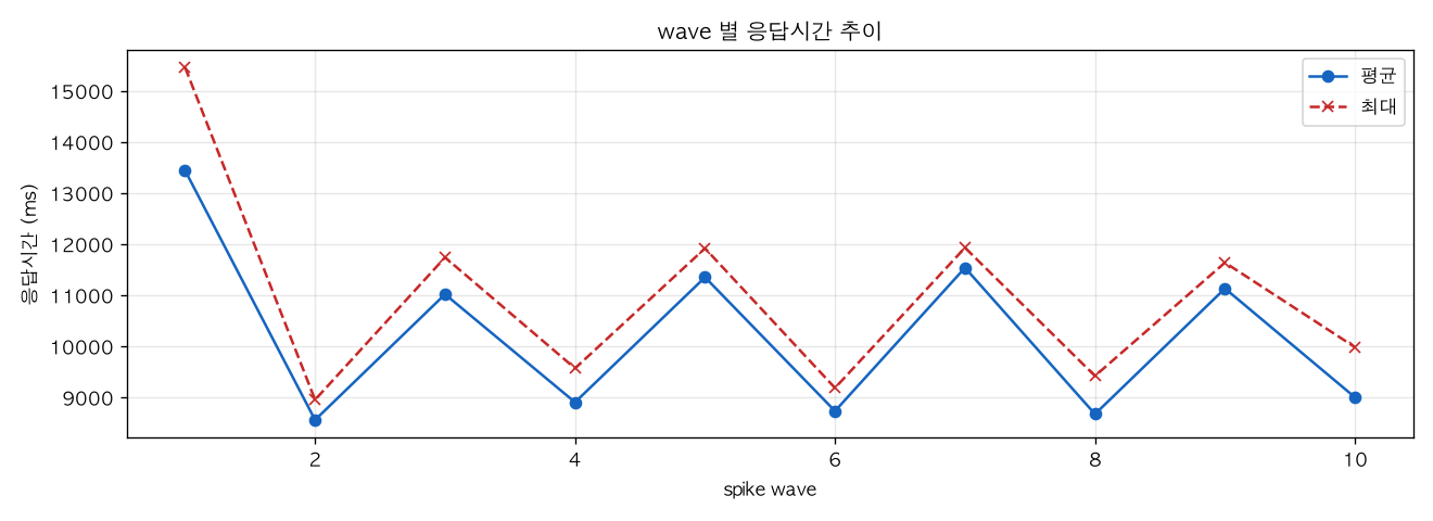 wave 별 응답시간 추이