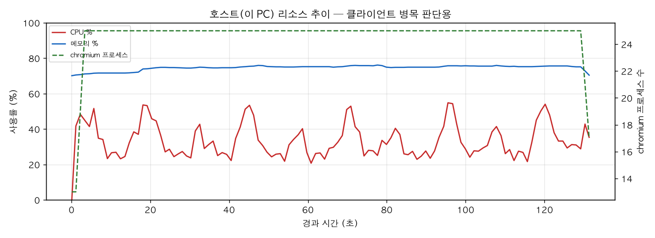 호스트(PC) 리소스 추이