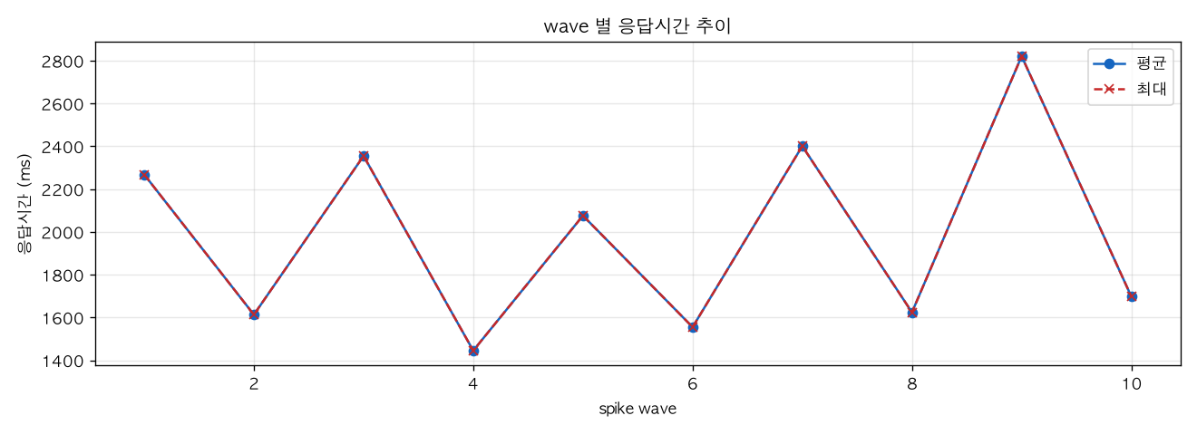 wave 별 응답시간 추이