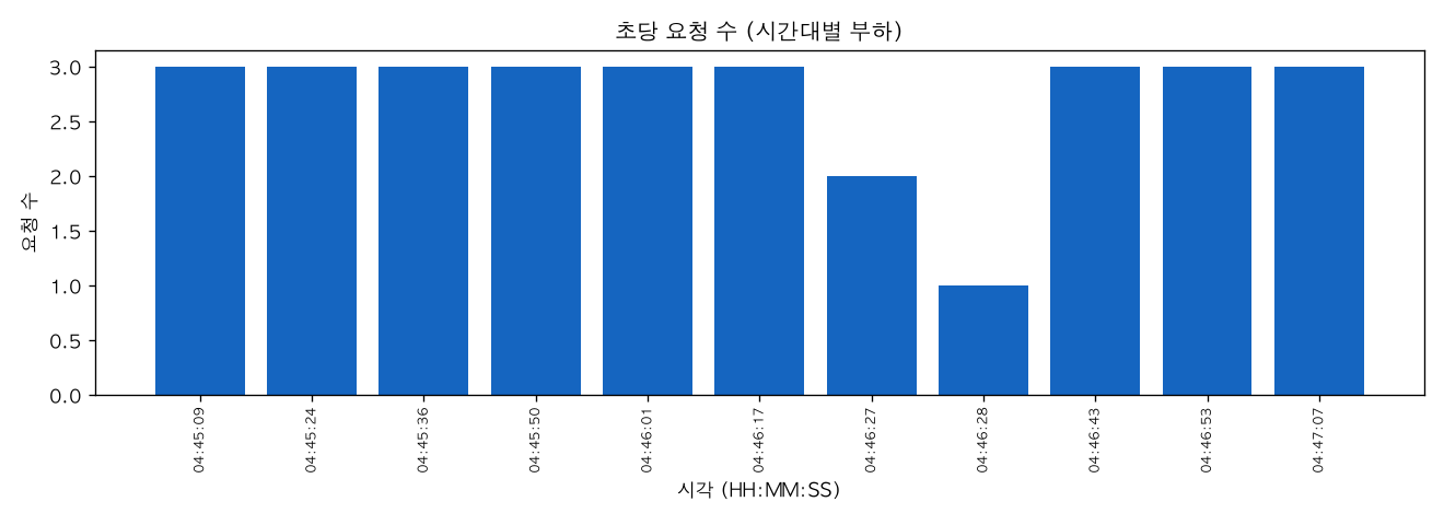 초당 요청 수 (시간대별 부하)