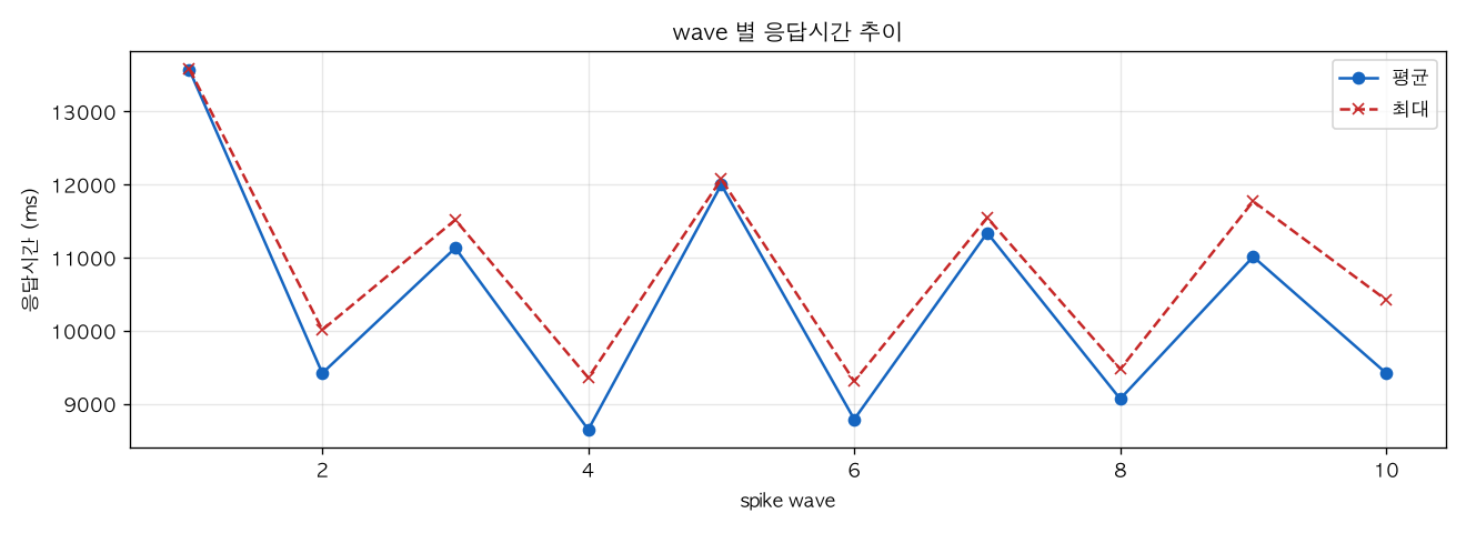 wave 별 응답시간 추이
