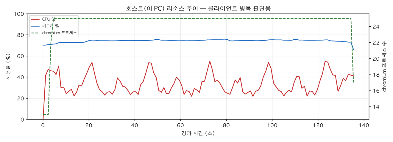 호스트(PC) 리소스 추이