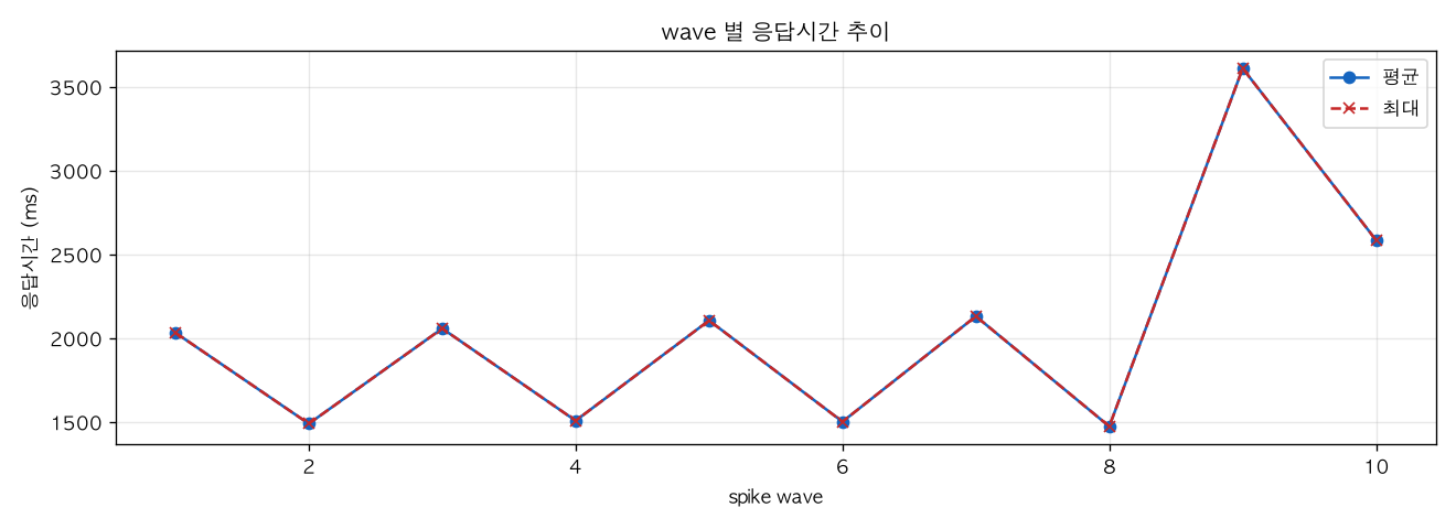 wave 별 응답시간 추이