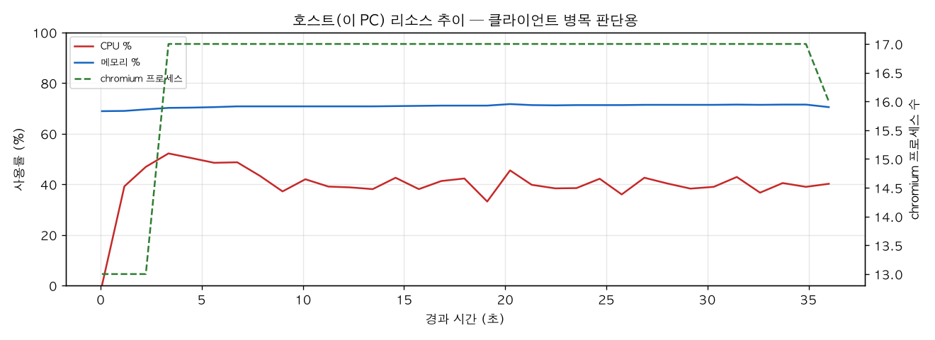 호스트(PC) 리소스 추이