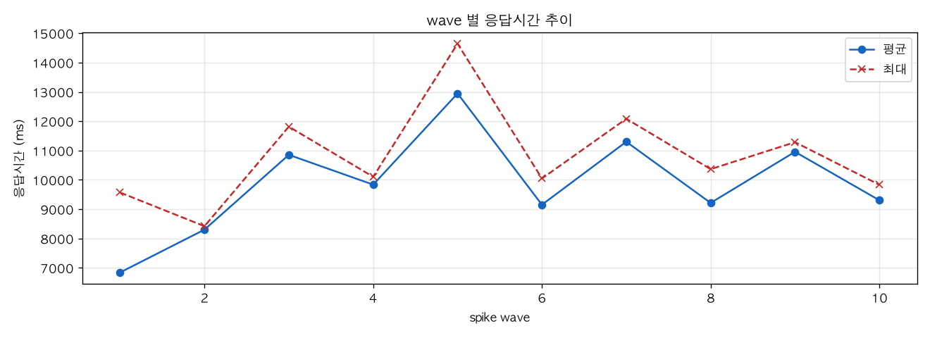 wave 별 응답시간 추이