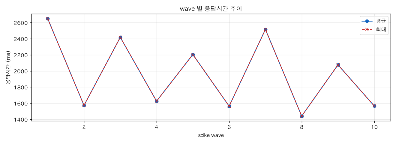 wave 별 응답시간 추이