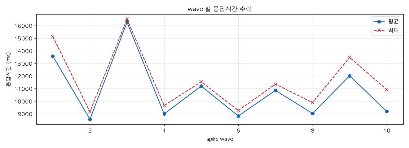 wave 별 응답시간 추이