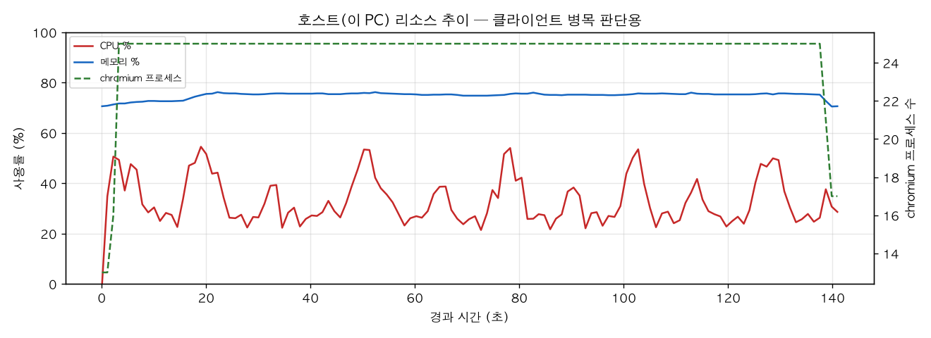 호스트(PC) 리소스 추이