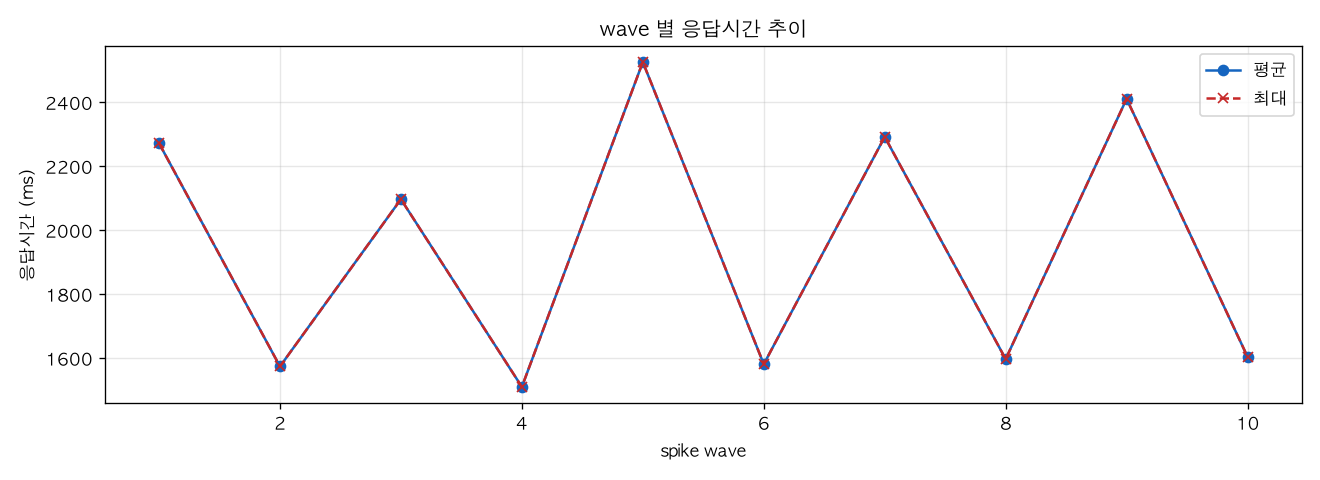 wave 별 응답시간 추이