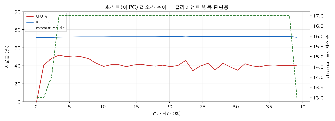 호스트(PC) 리소스 추이