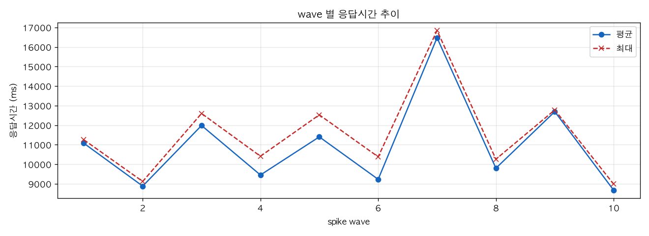 wave 별 응답시간 추이