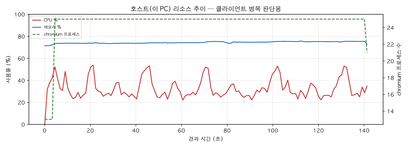 호스트(PC) 리소스 추이