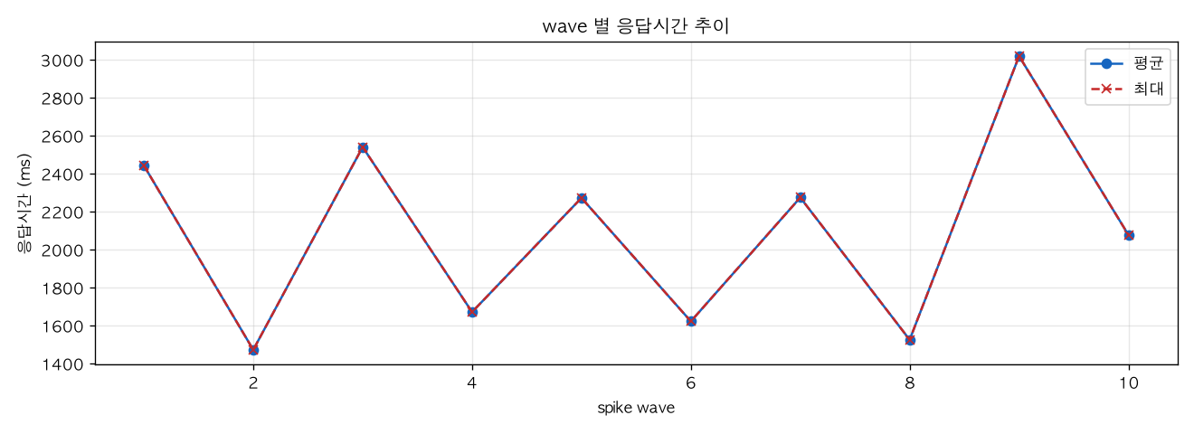 wave 별 응답시간 추이