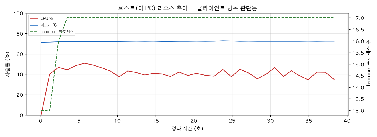 호스트(PC) 리소스 추이
