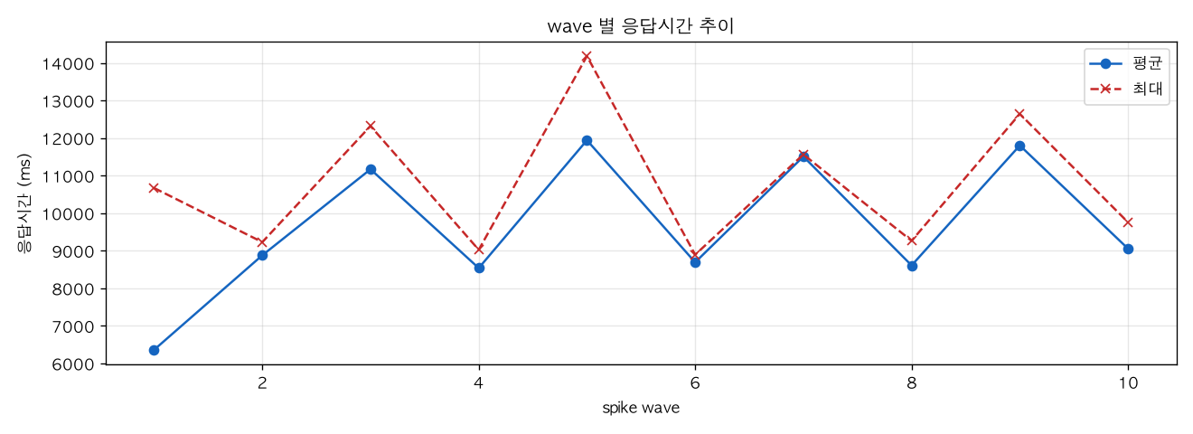 wave 별 응답시간 추이