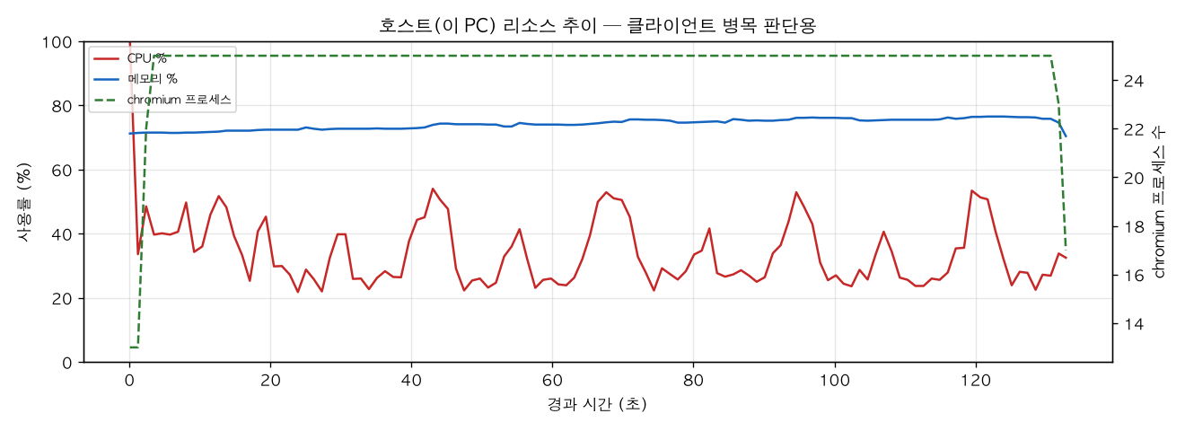 호스트(PC) 리소스 추이