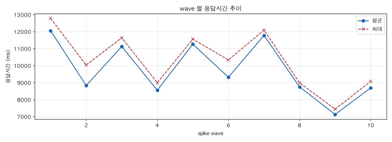 wave 별 응답시간 추이