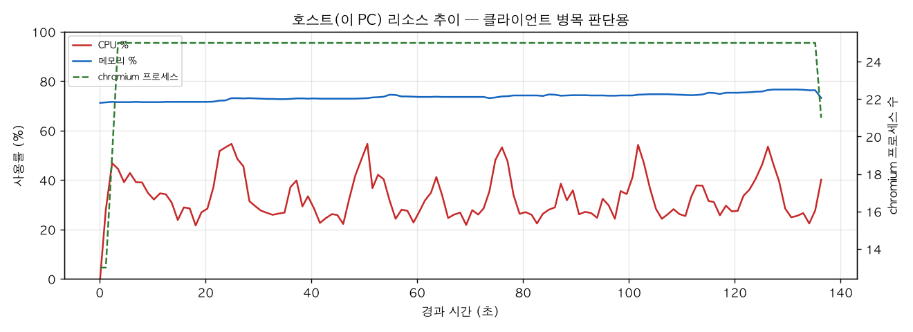 호스트(PC) 리소스 추이