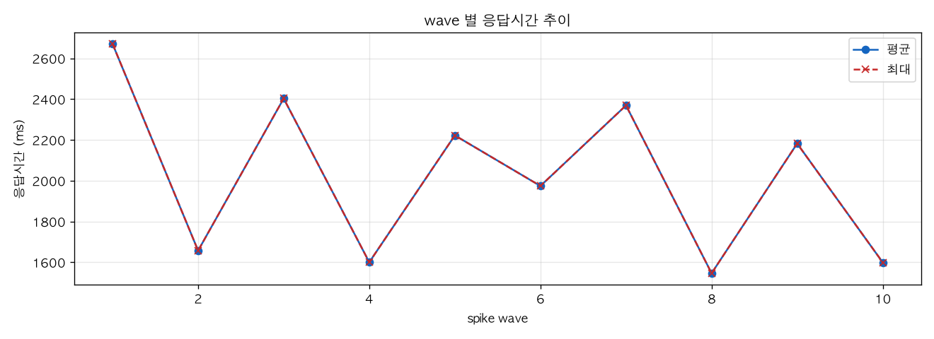 wave 별 응답시간 추이