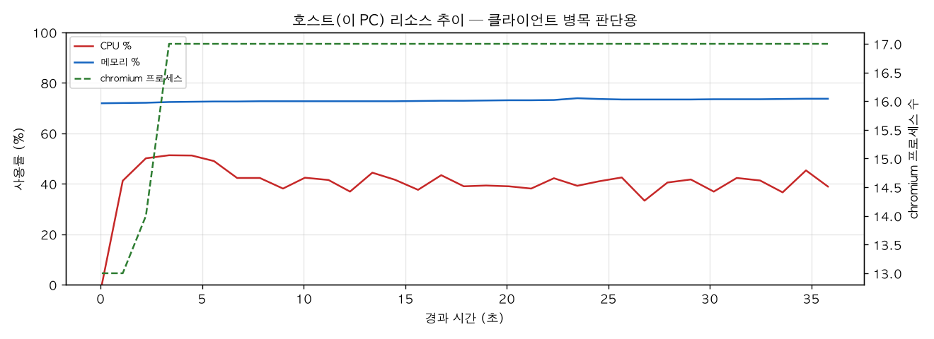 호스트(PC) 리소스 추이