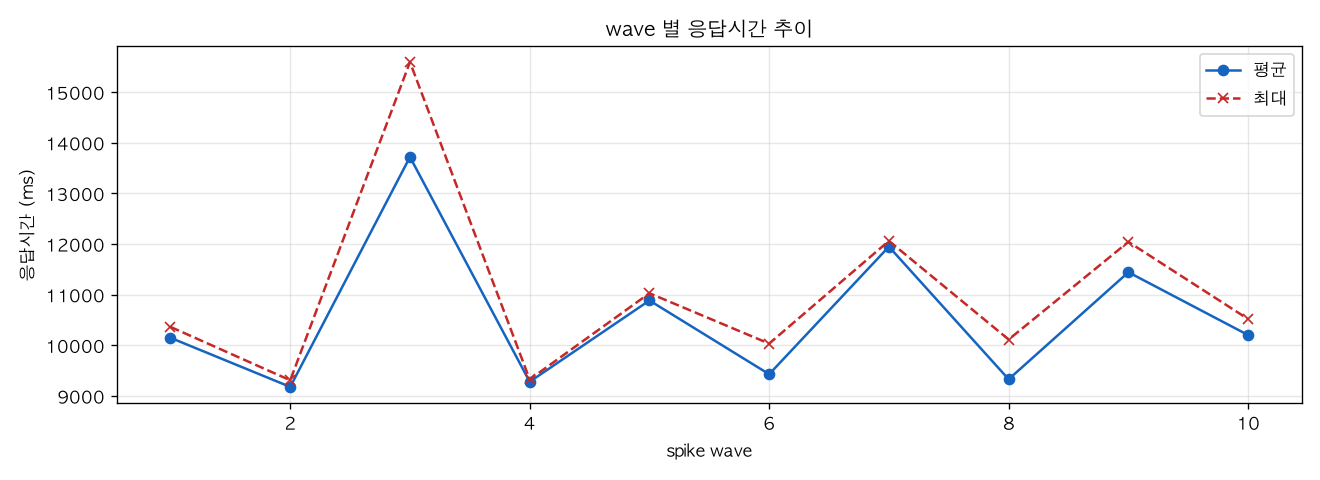 wave 별 응답시간 추이