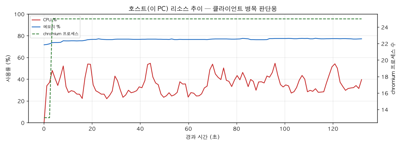 호스트(PC) 리소스 추이