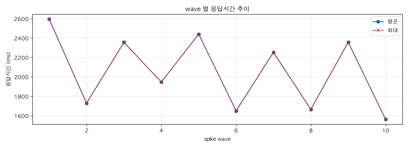 wave 별 응답시간 추이