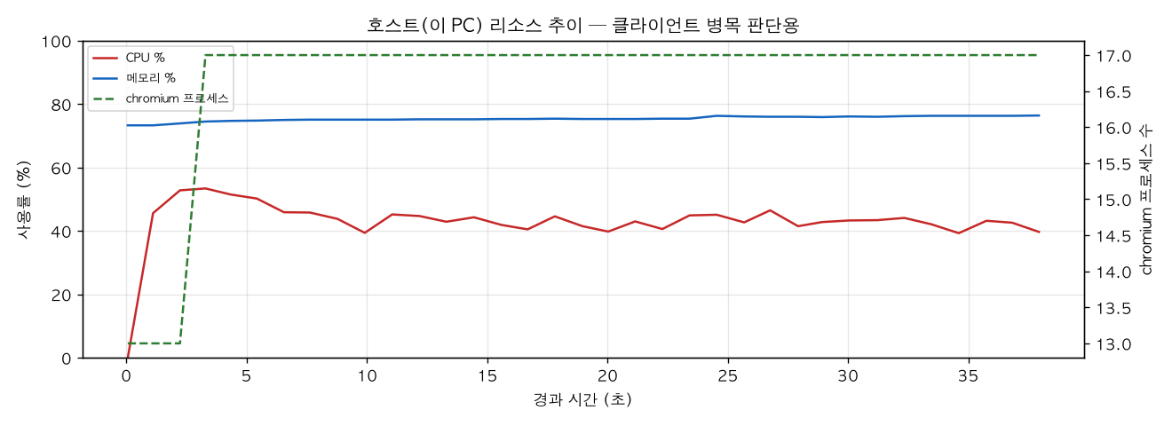호스트(PC) 리소스 추이