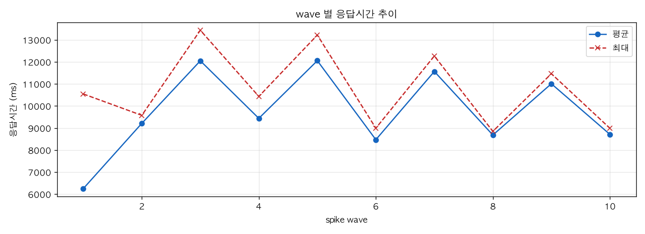 wave 별 응답시간 추이