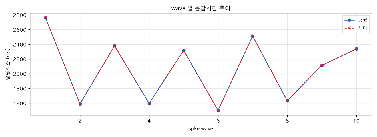 wave 별 응답시간 추이