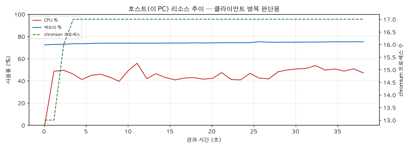 호스트(PC) 리소스 추이