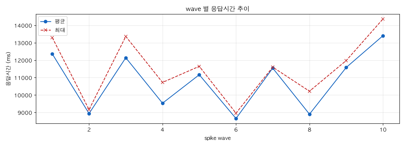 wave 별 응답시간 추이