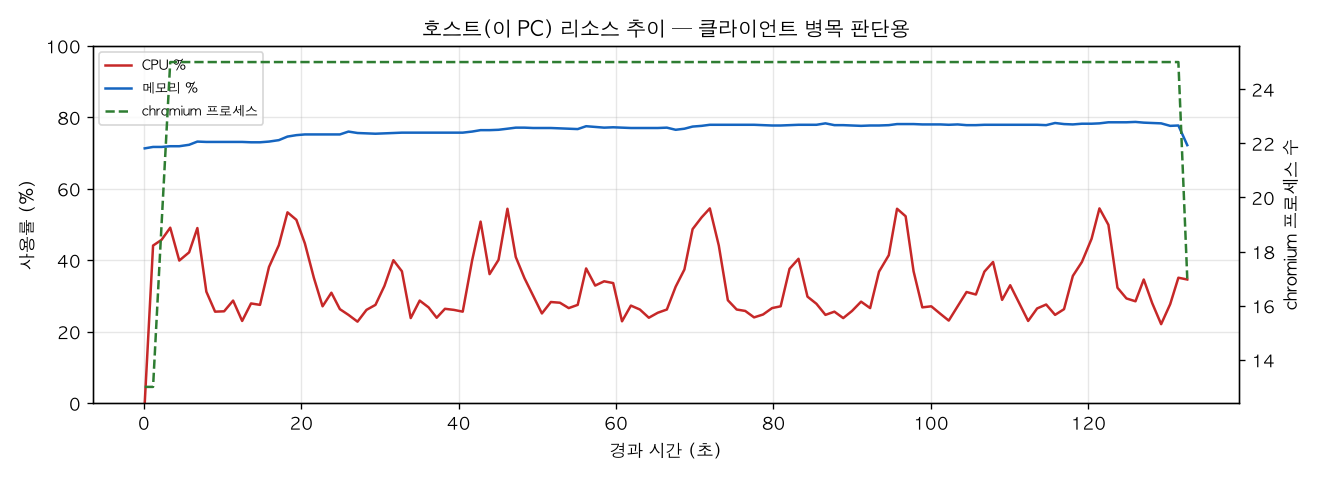 호스트(PC) 리소스 추이