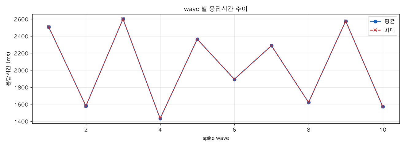 wave 별 응답시간 추이