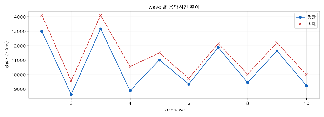 wave 별 응답시간 추이