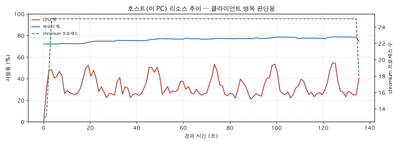 호스트(PC) 리소스 추이