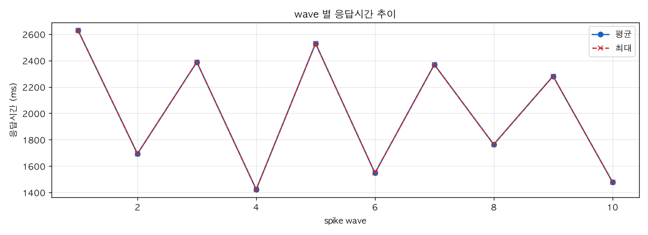 wave 별 응답시간 추이