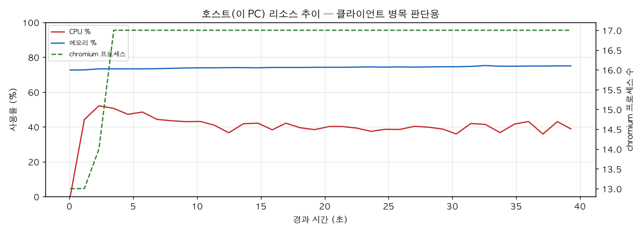호스트(PC) 리소스 추이