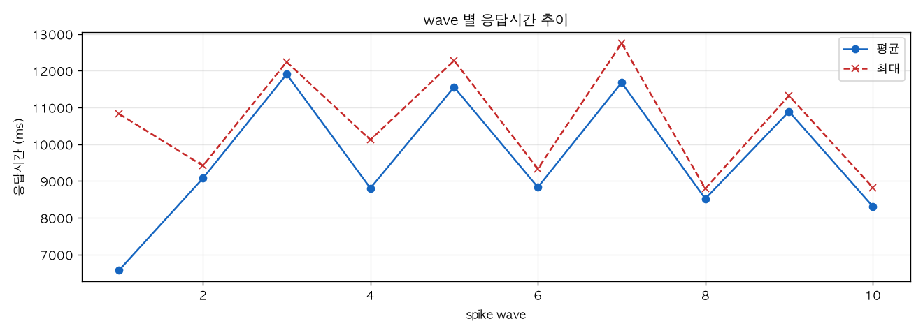 wave 별 응답시간 추이
