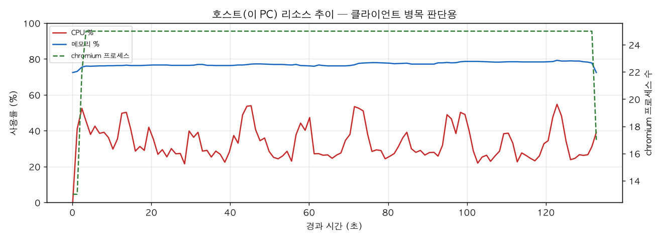 호스트(PC) 리소스 추이