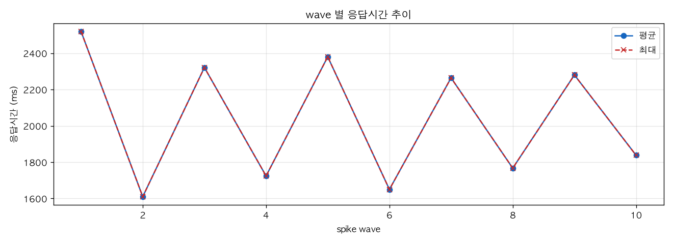 wave 별 응답시간 추이