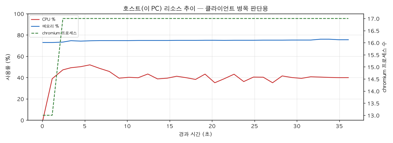 호스트(PC) 리소스 추이