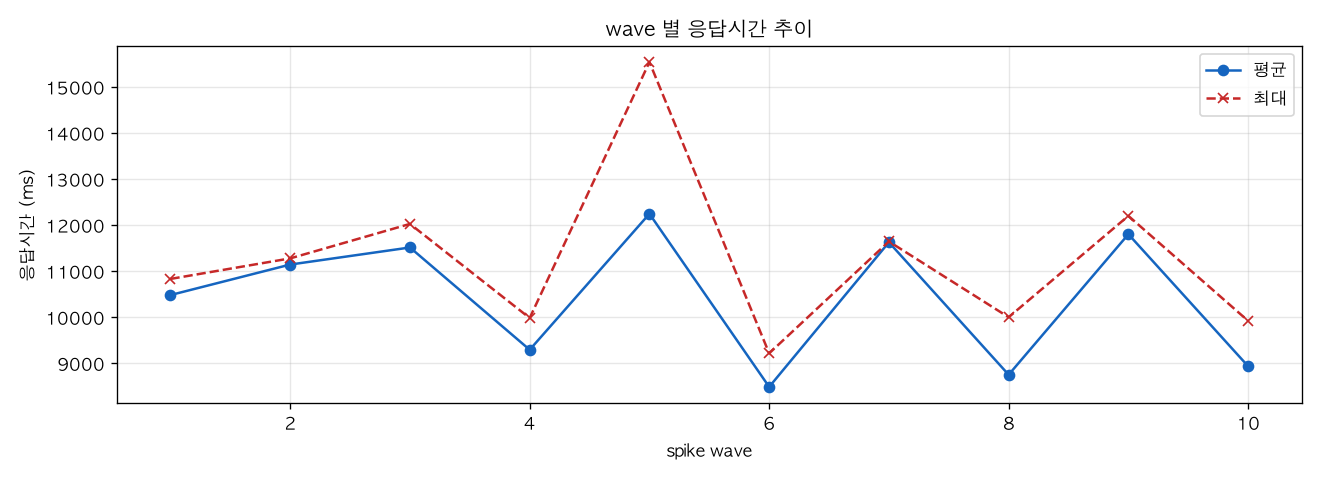 wave 별 응답시간 추이